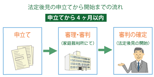 法定後見の申立てから開始までの流れ