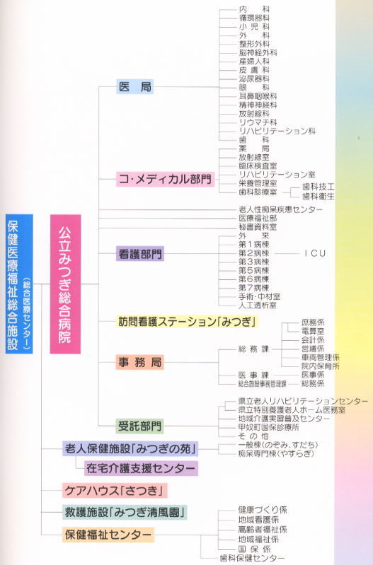 組織図