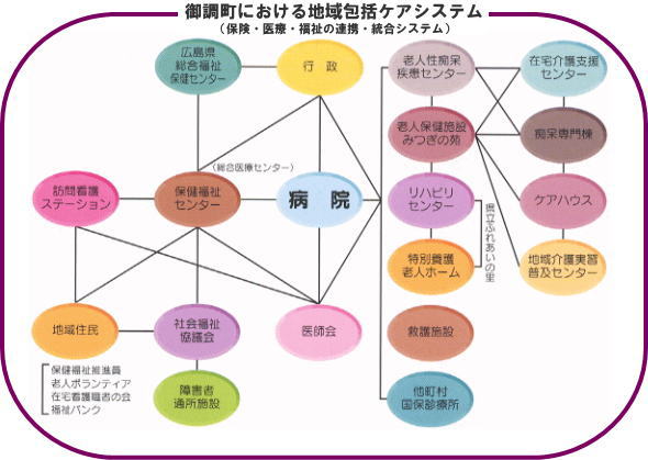 地域包括ケアシステム