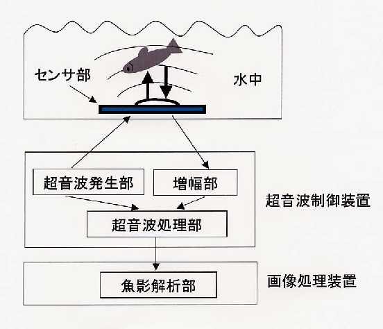 魚数計測システムの機能図